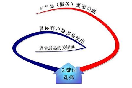 长岛全网云网站关键词如何选取?