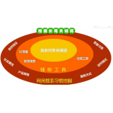 长岛SEO关键词从商业角度看的选择策略