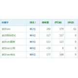 长岛高指数关键词一定获得流量多吗